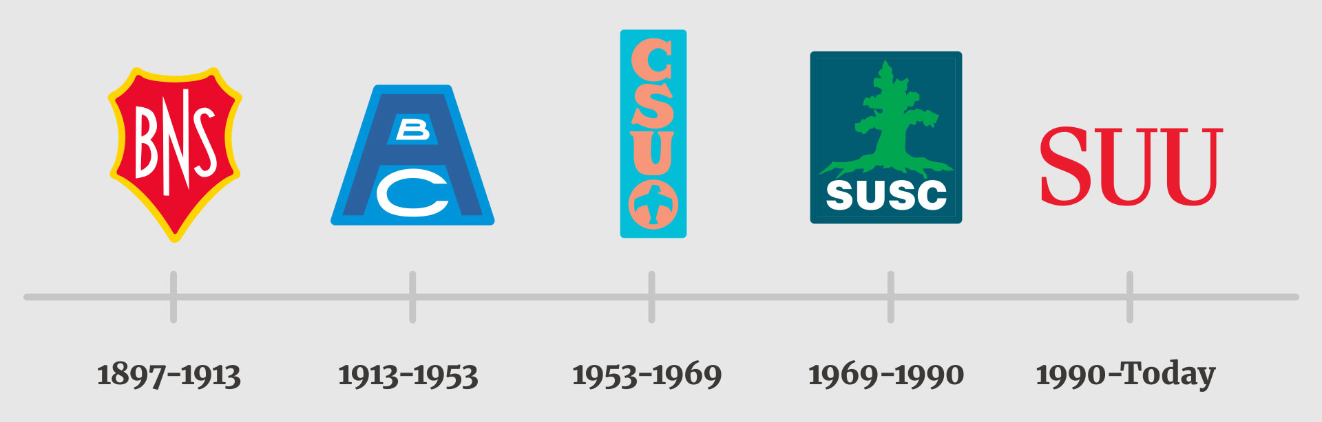 timeline logos for SUU's 125th Celebration