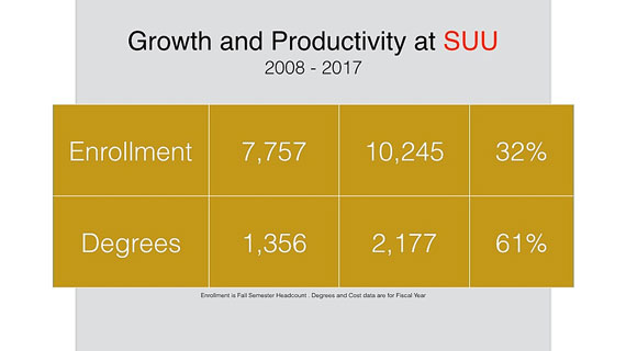 Growth and productivity at SUU graphic