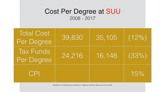 Cost per degree at SUU graphic
