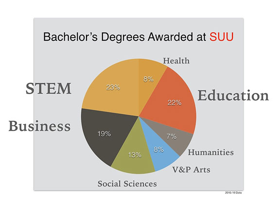 Bachelor's Degrees awarded at SUU graphic