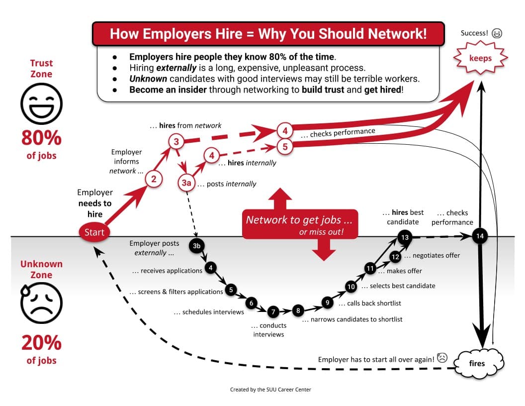How Employers Hire = Why You Should Network graphic