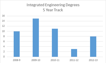 Engineering Bachelor Degree 5 Year Trend Graph