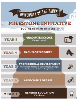 Educational milestones