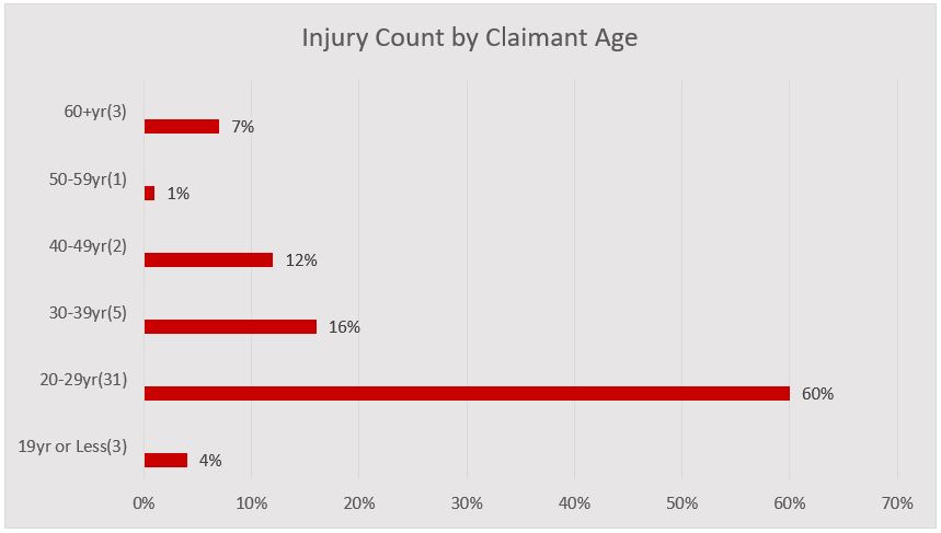 A graph of injuries counted by the claimant's age.