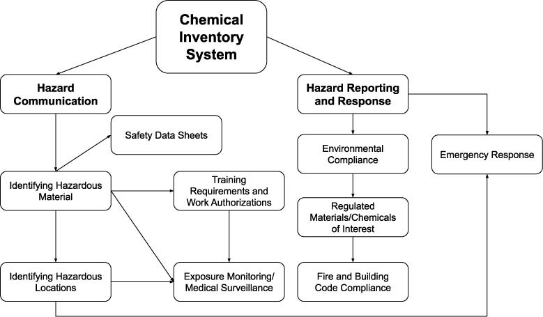 Chemical Inventory & Storage