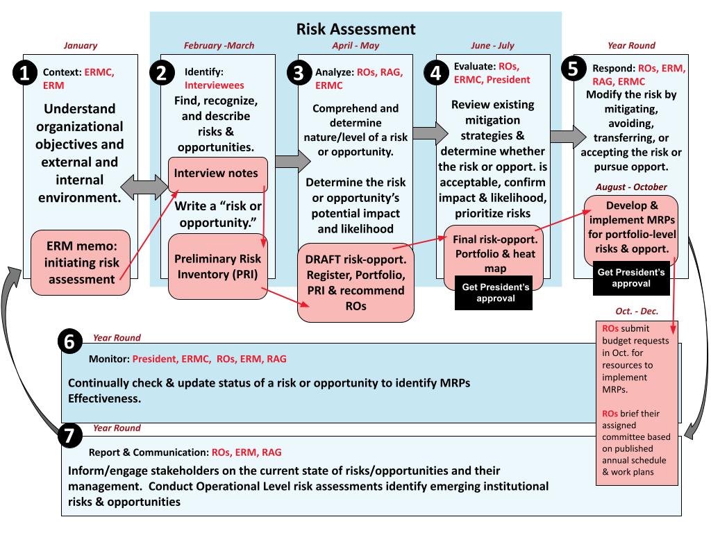 Risk Assessment process throughout the year, contact riskmanagement@suu.edu for explanation and details
