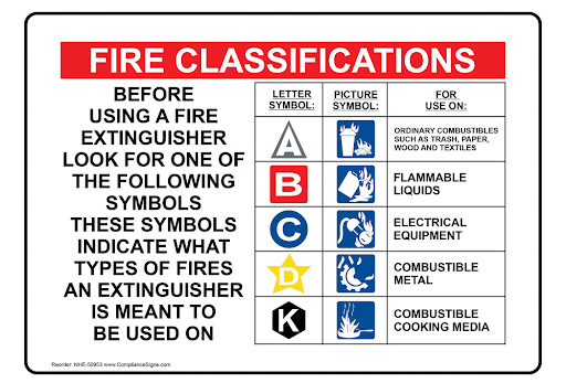 Fire classifications graph
