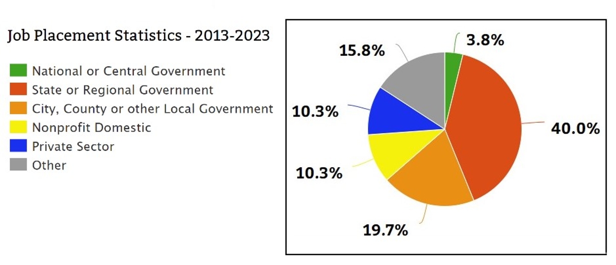 A pie chart of job placement statistics. Values are available in the tables that follow.