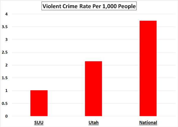utah national suu crime rates