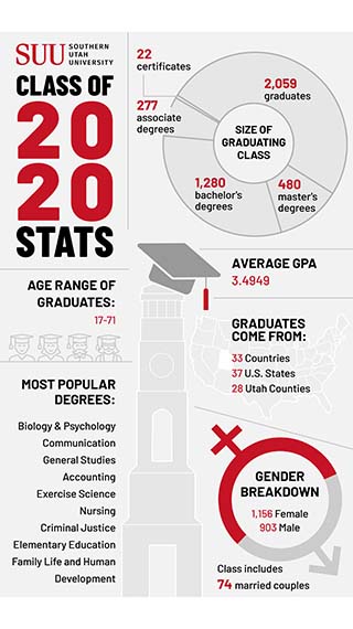 Southern Utah University's Class of 2020 stats