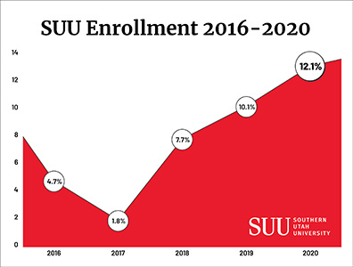 SUU's enrollment growth for the last five years