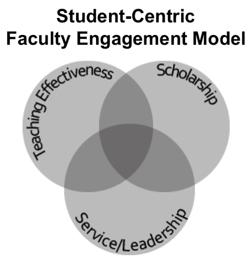 Student-Centric Faculty Engagement Model (Teaching Effectiveness, Scholarship, Service/Leadership)