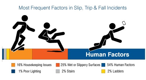 Factors in slipping.