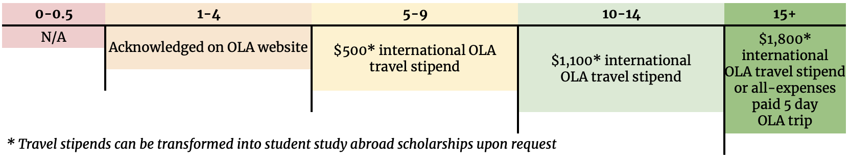 Point Scale: Earn 1 to 4 points to be acknowledged on the Learning Abroad website. Earn 5 to 9 points to earn a $500 international travel stipend. Earn 10-14 points to earn a $1,100 international travel stipend. Earn more than 15 points to receive a $1,800 international travel stipend or an all-expenses paid 5 day international trip on behalf of the Learning Abroad office. Travel stipends can be transformed into student study abroad scholarships upon request.  